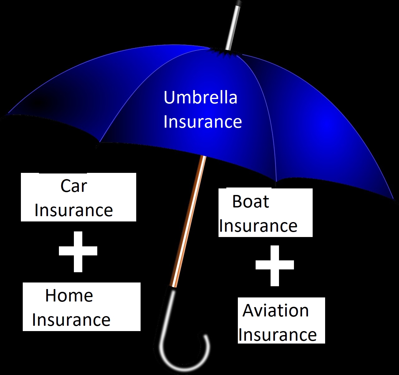 infographic showing umbrella insurance above all other